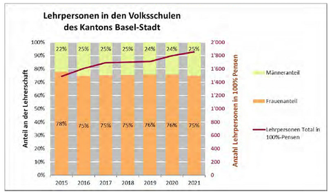 Der neue Basler «Zahlenspiegel Bildung 2022/23»